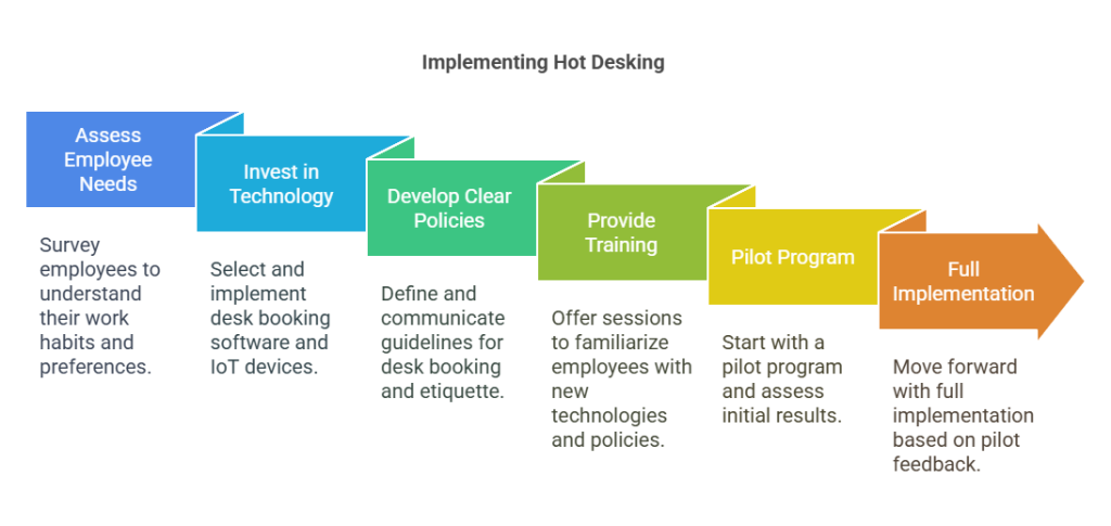 Steps to implement Hot desking